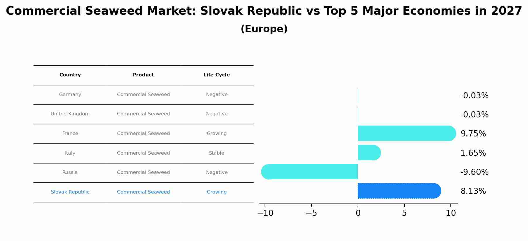 Commercial Seaweed Market: Slovak Republic vs Top 5 Major Economies in 2027 (Europe)
