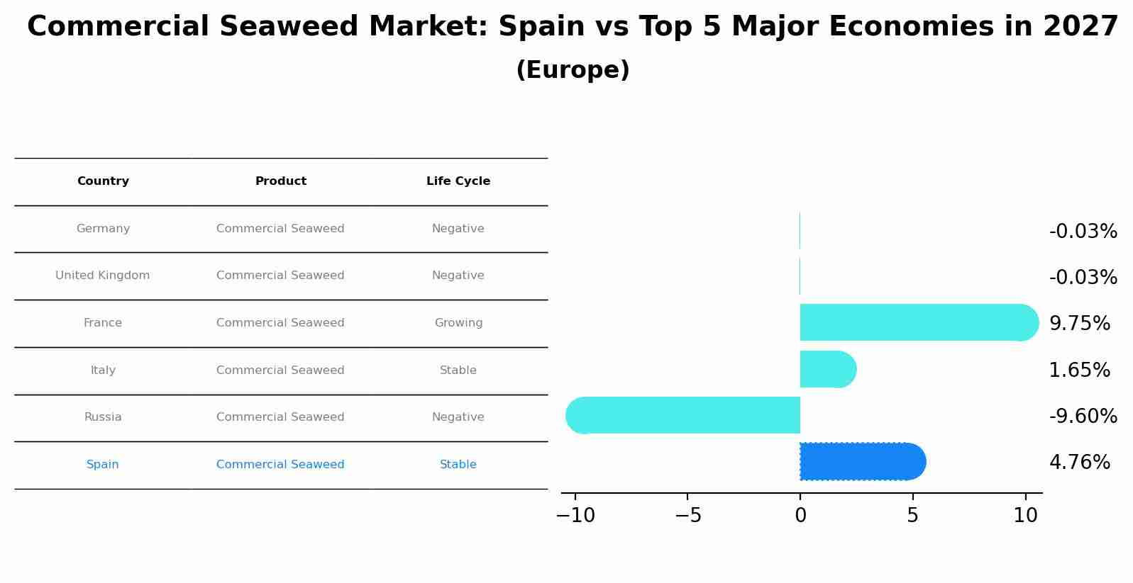 Commercial Seaweed Market: Spain vs Top 5 Major Economies in 2027 (Europe)