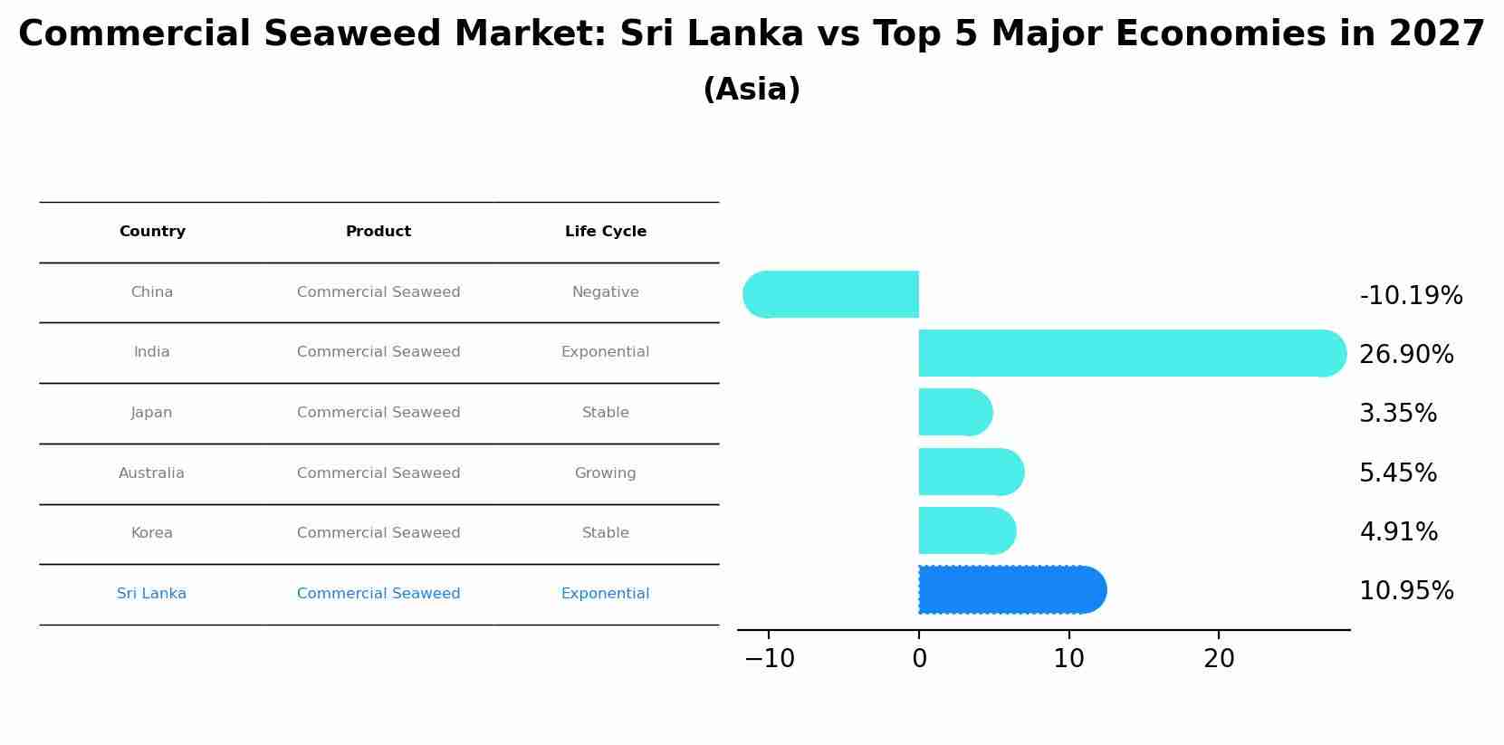 Commercial Seaweed Market: Sri Lanka vs Top 5 Major Economies in 2027 (Asia)