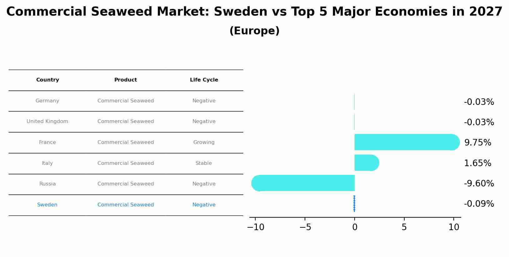 Commercial Seaweed Market: Sweden vs Top 5 Major Economies in 2027 (Europe)