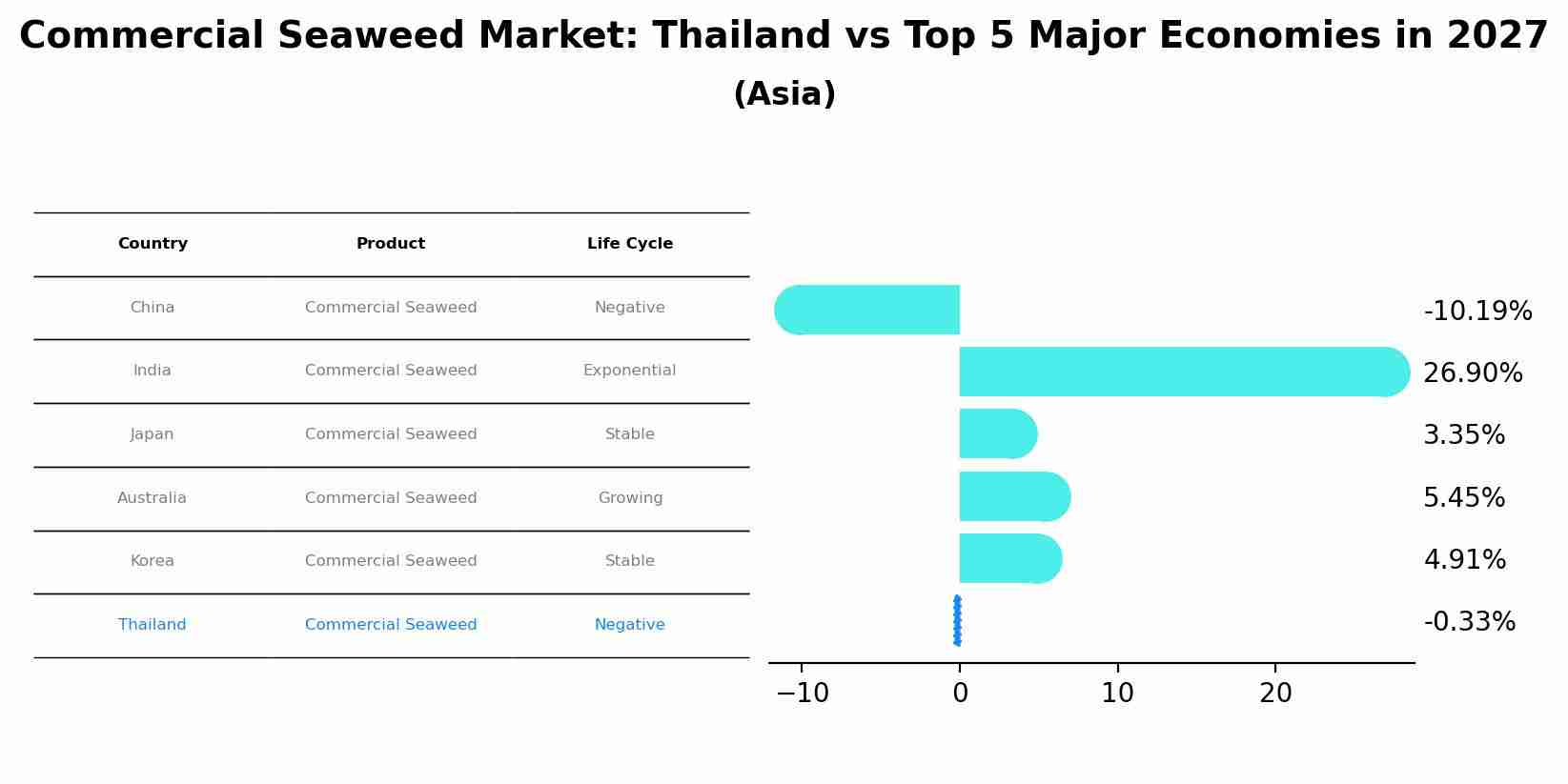 Commercial Seaweed Market: Thailand vs Top 5 Major Economies in 2027 (Asia)