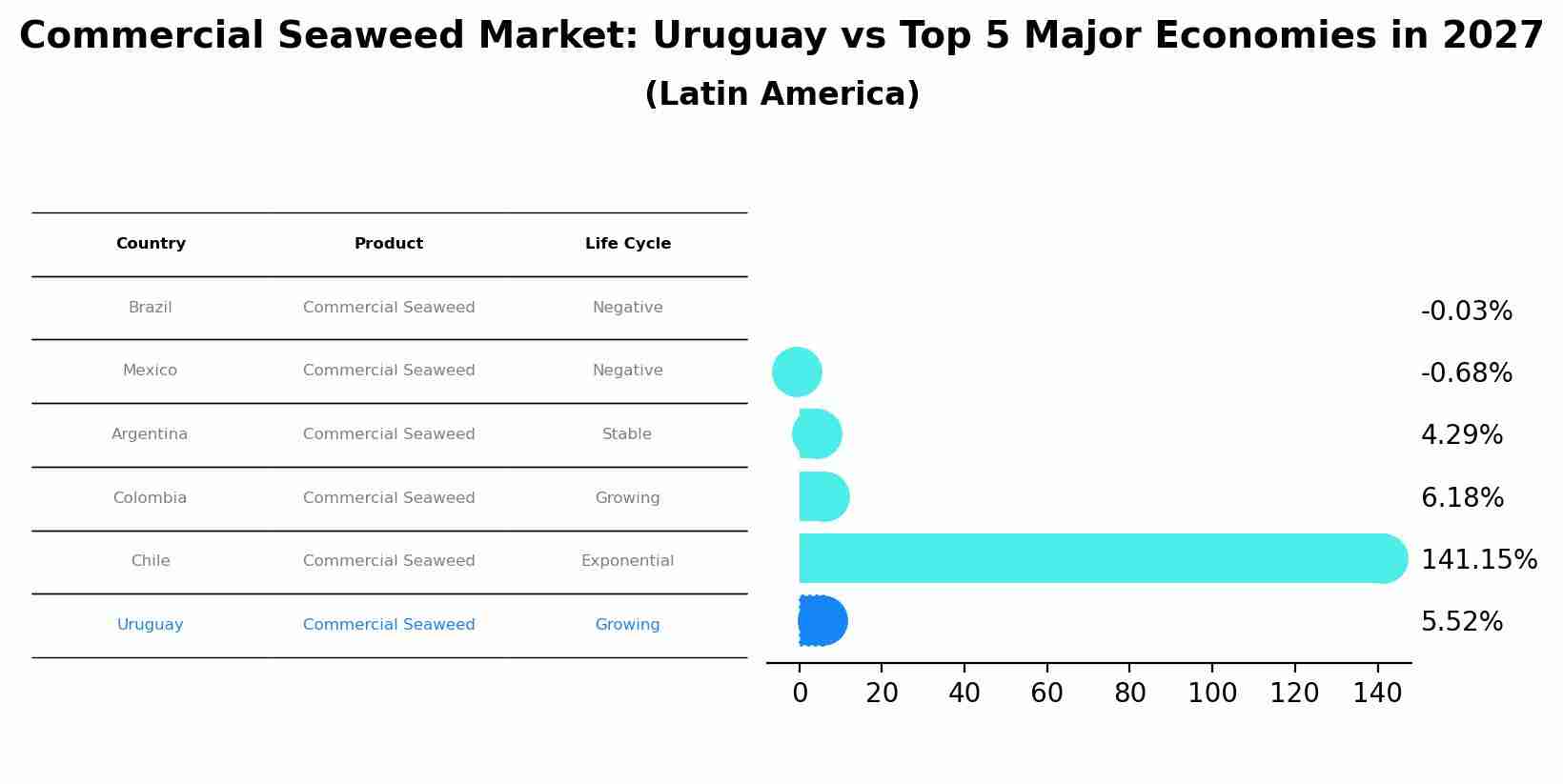 Commercial Seaweed Market: Uruguay vs Top 5 Major Economies in 2027 (Latin America)