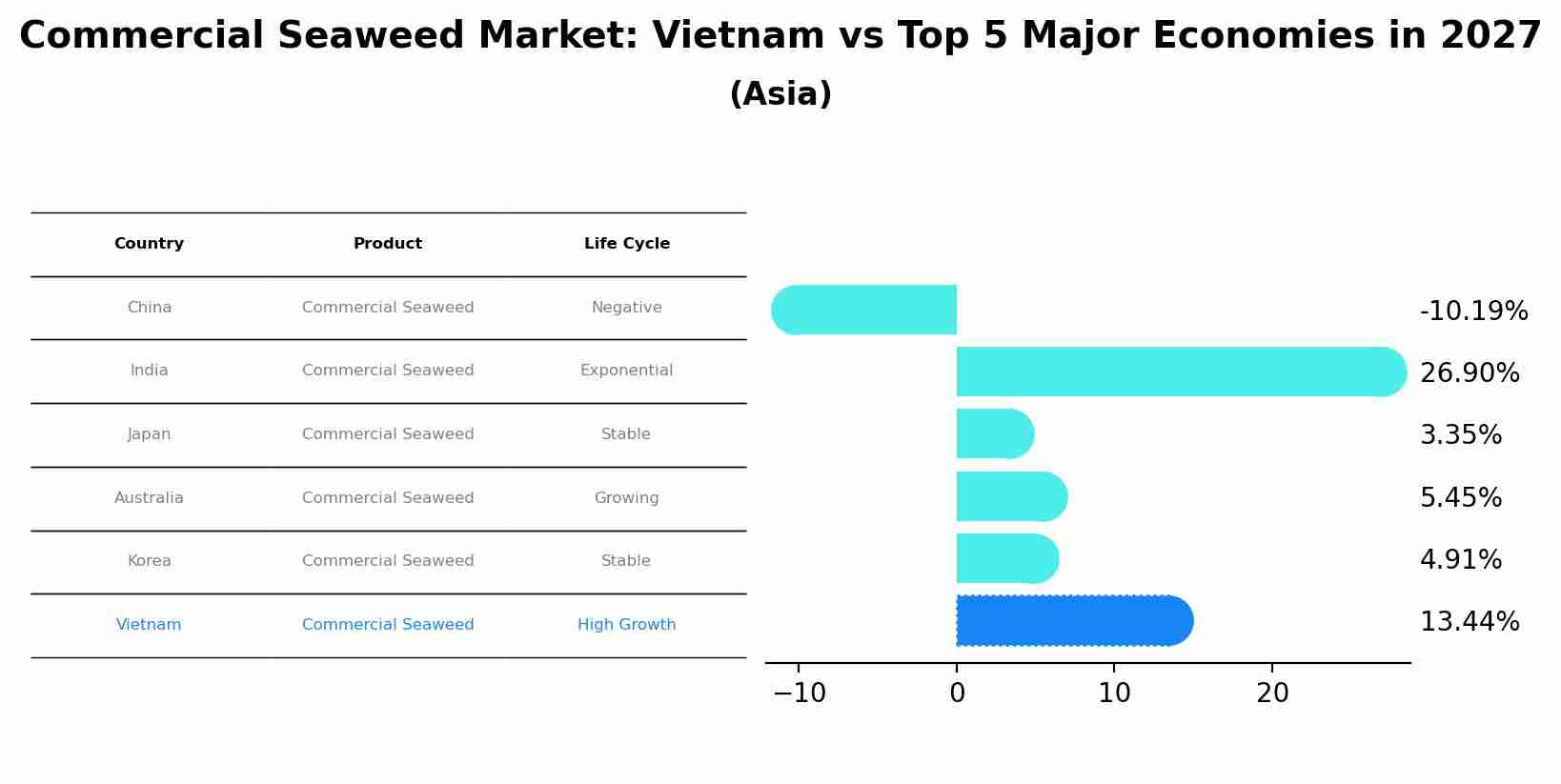 Commercial Seaweed Market: Vietnam vs Top 5 Major Economies in 2027 (Asia)