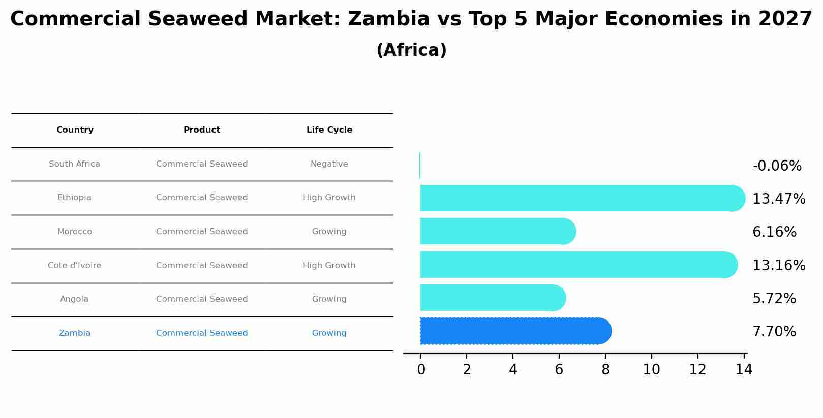 Commercial Seaweed Market: Zambia vs Top 5 Major Economies in 2027 (Africa)