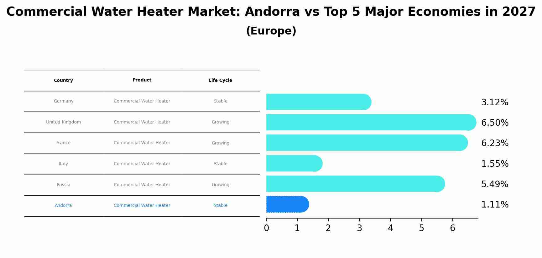 Commercial Water Heater Market: Andorra vs Top 5 Major Economies in 2027 (Europe)