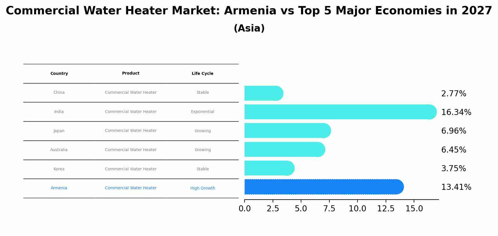 Commercial Water Heater Market: Armenia vs Top 5 Major Economies in 2027 (Asia)