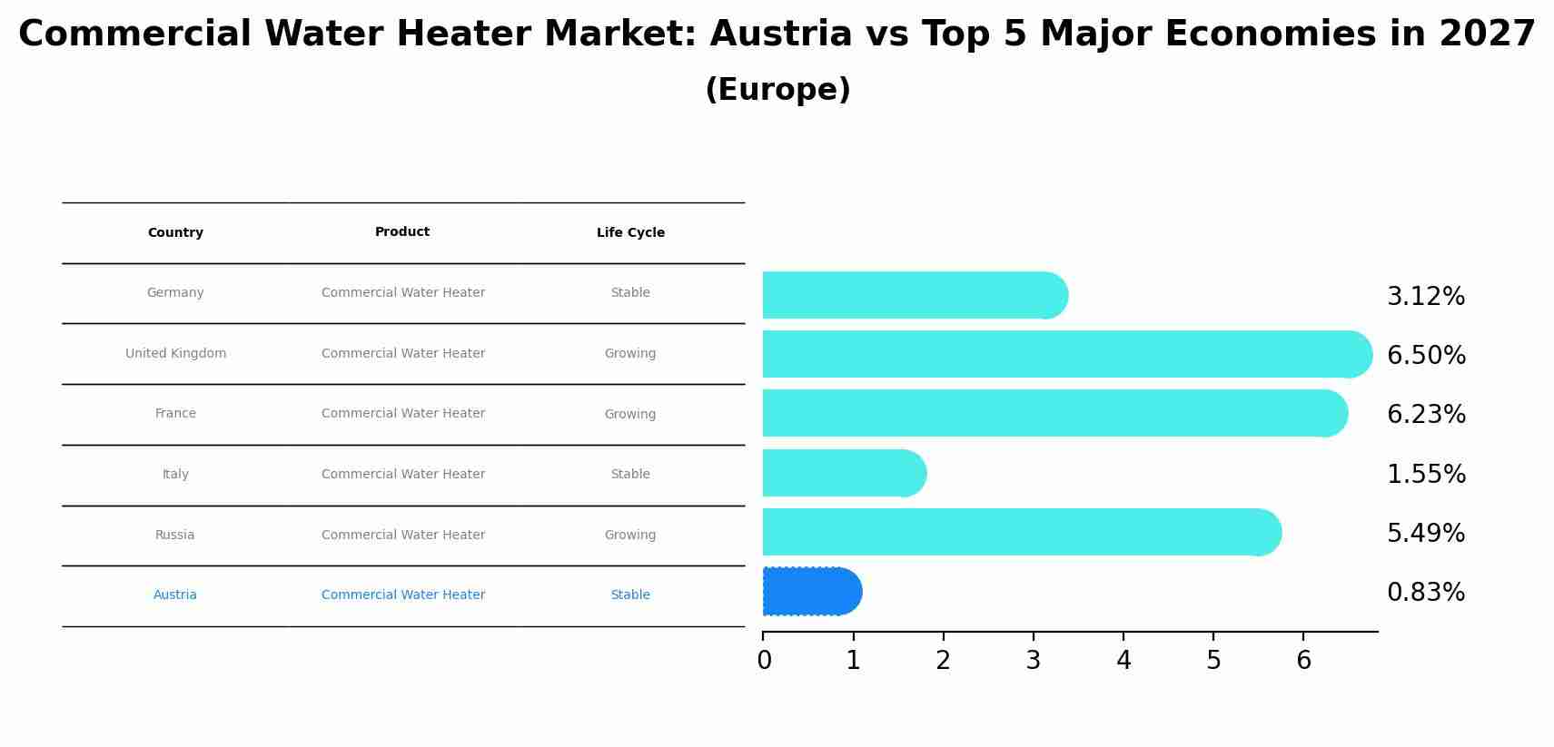 Commercial Water Heater Market: Austria vs Top 5 Major Economies in 2027 (Europe)