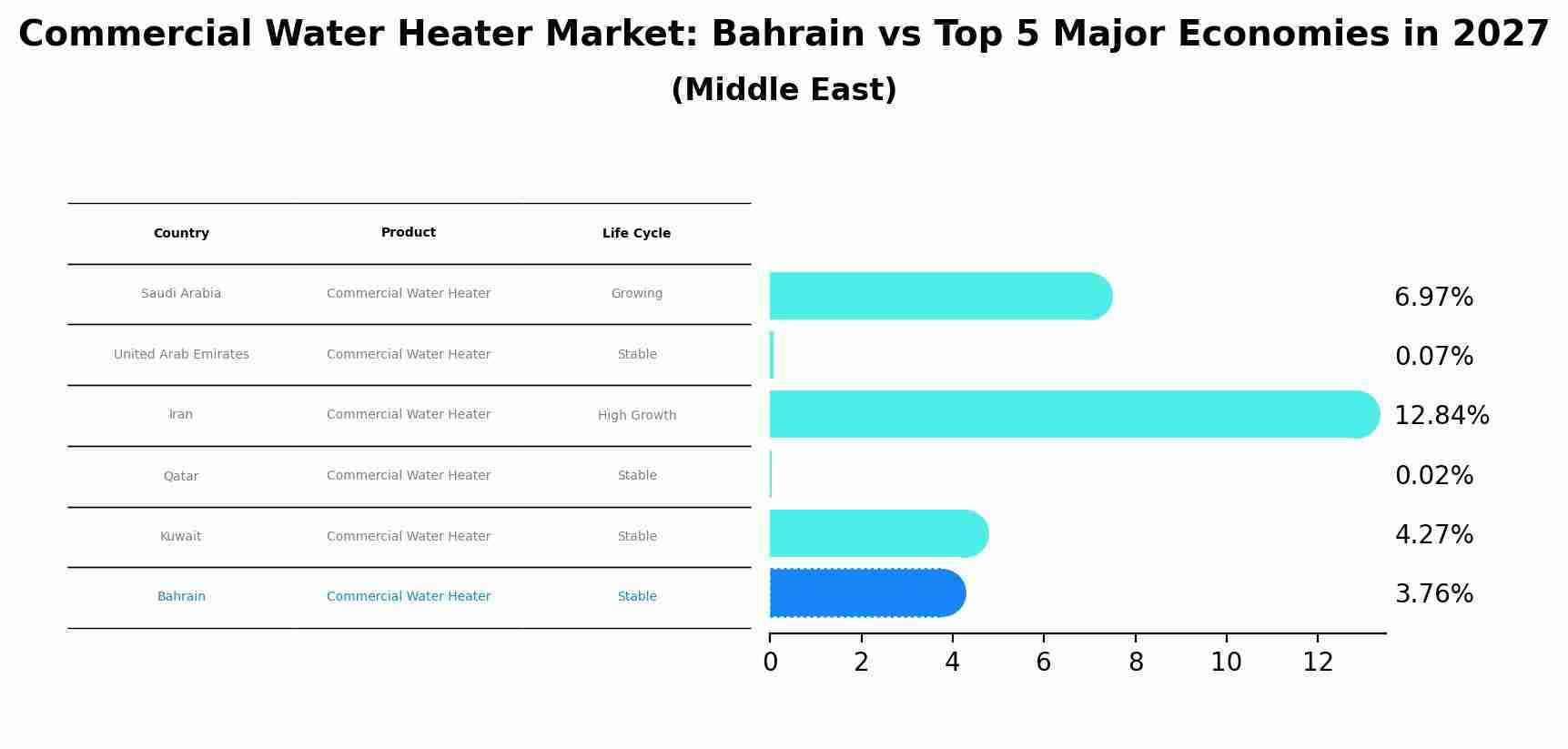 Commercial Water Heater Market: Bahrain vs Top 5 Major Economies in 2027 (Middle East)