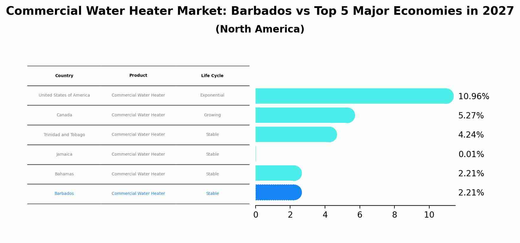 Commercial Water Heater Market: Barbados vs Top 5 Major Economies in 2027 (North America)