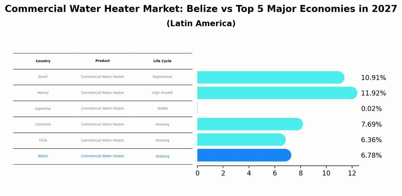 Commercial Water Heater Market: Belize vs Top 5 Major Economies in 2027 (Latin America)