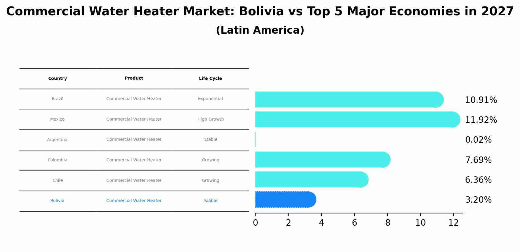 Commercial Water Heater Market: Bolivia vs Top 5 Major Economies in 2027 (Latin America)