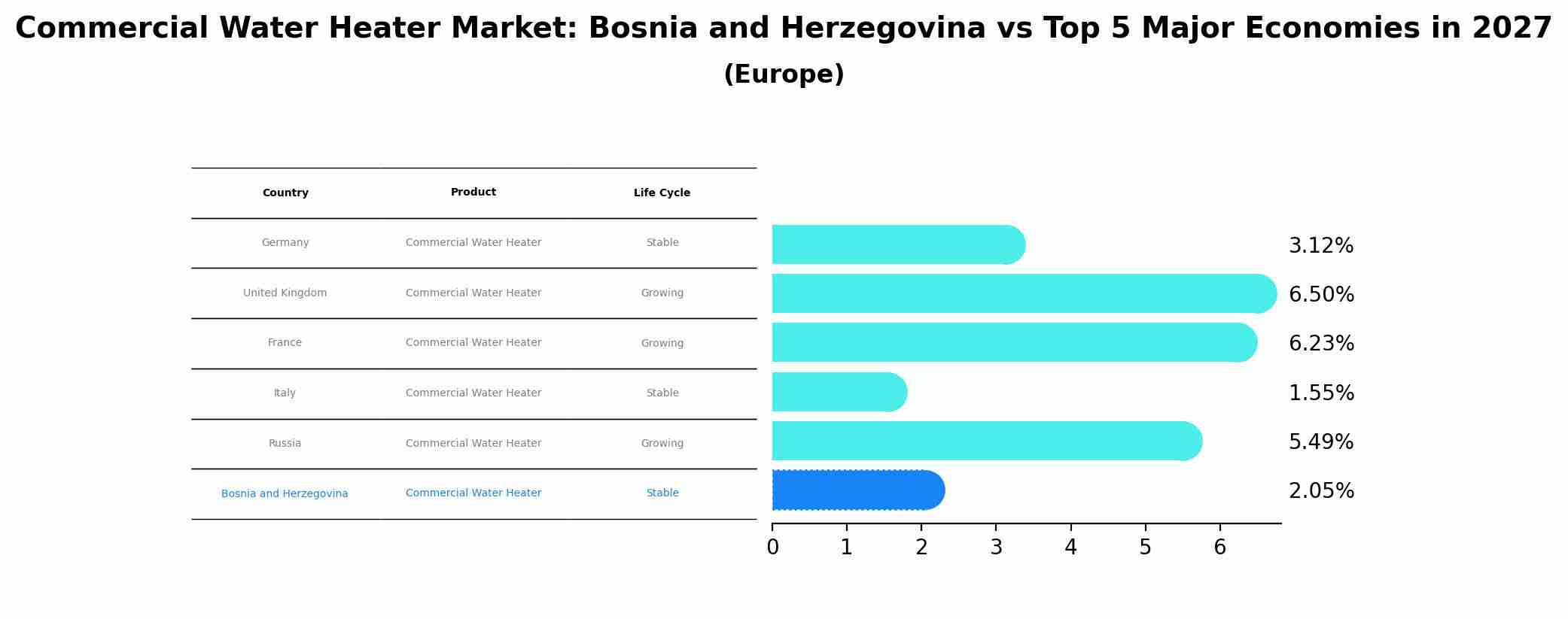 Commercial Water Heater Market: Bosnia and Herzegovina vs Top 5 Major Economies in 2027 (Europe)
