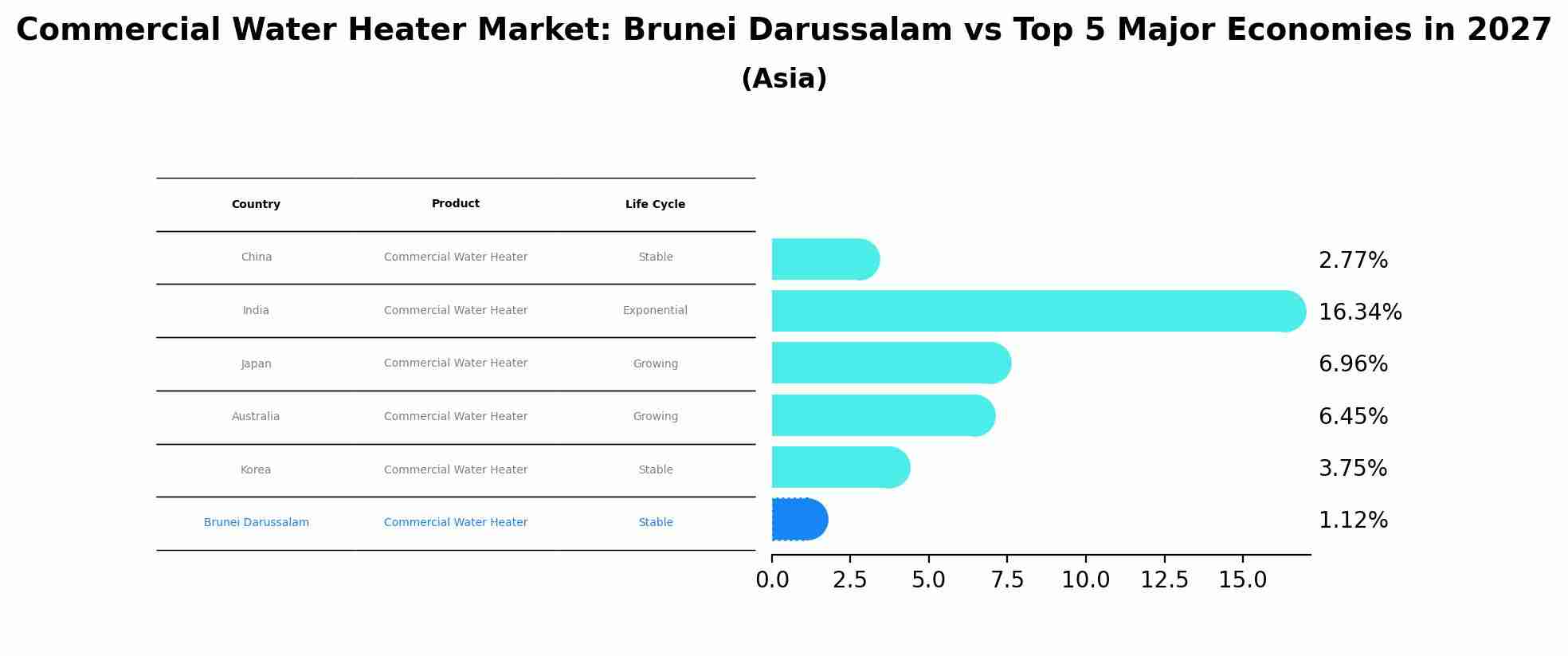 Commercial Water Heater Market: Brunei Darussalam vs Top 5 Major Economies in 2027 (Asia)