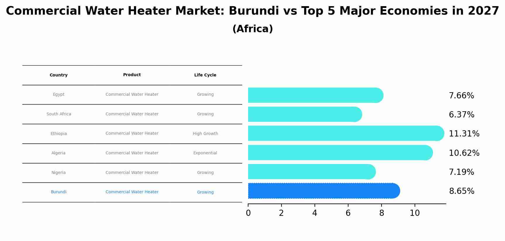 Commercial Water Heater Market: Burundi vs Top 5 Major Economies in 2027 (Africa)