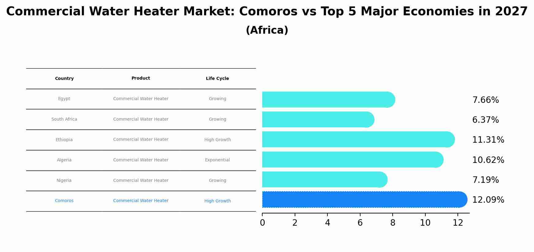 Commercial Water Heater Market: Comoros vs Top 5 Major Economies in 2027 (Africa)