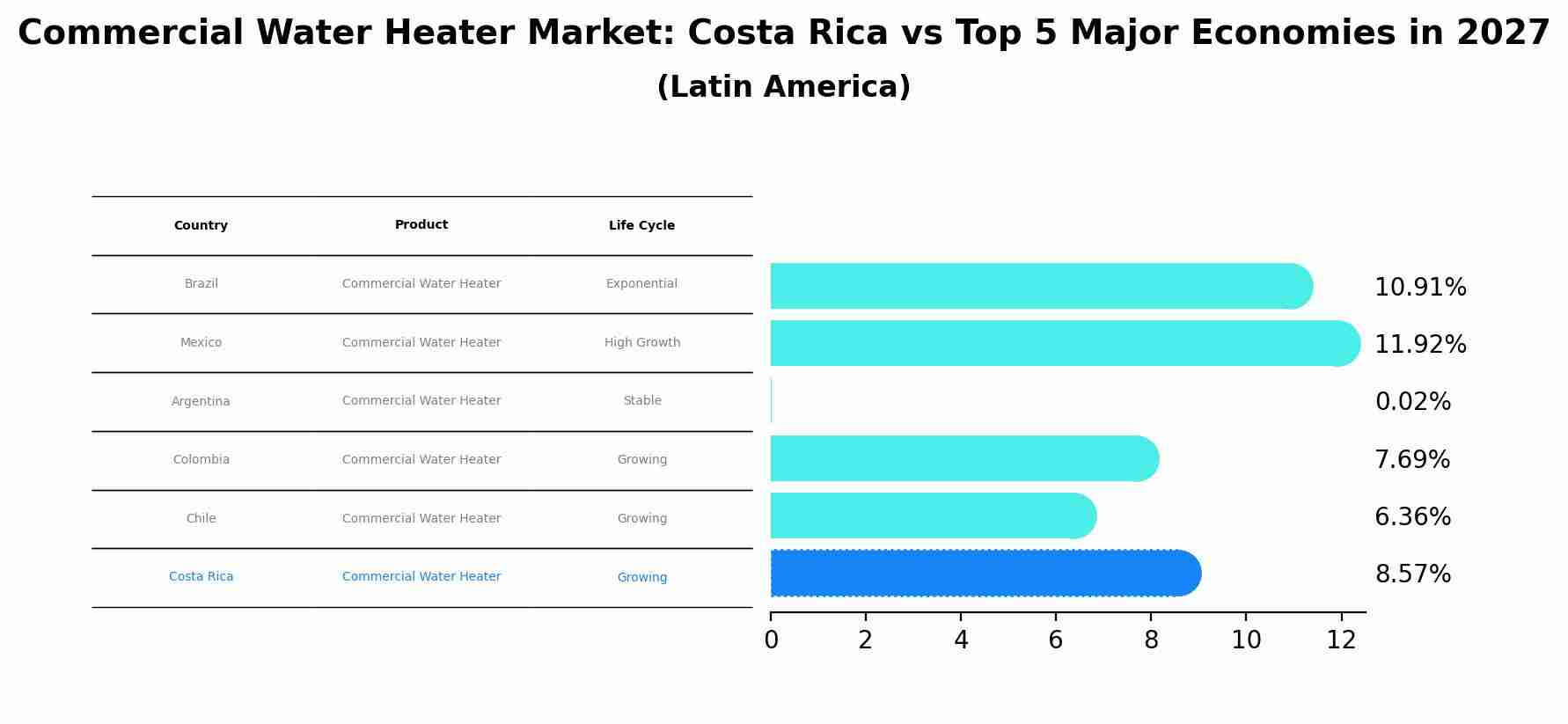 Commercial Water Heater Market: Costa Rica vs Top 5 Major Economies in 2027 (Latin America)