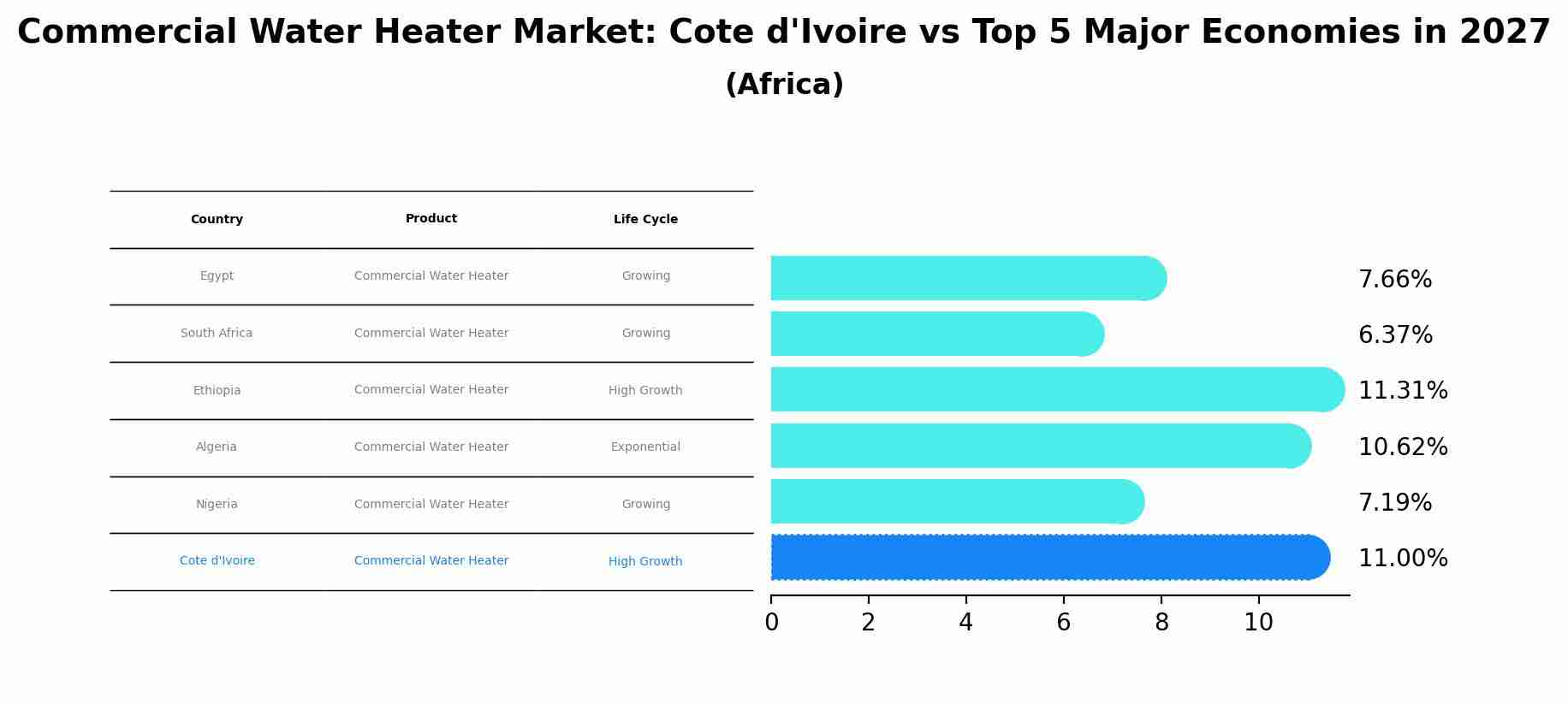 Commercial Water Heater Market: Cote d'Ivoire vs Top 5 Major Economies in 2027 (Africa)