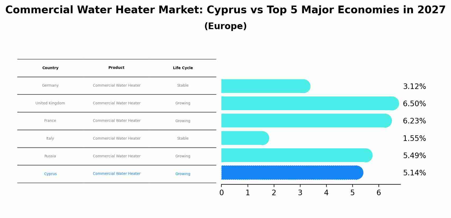 Commercial Water Heater Market: Cyprus vs Top 5 Major Economies in 2027 (Europe)
