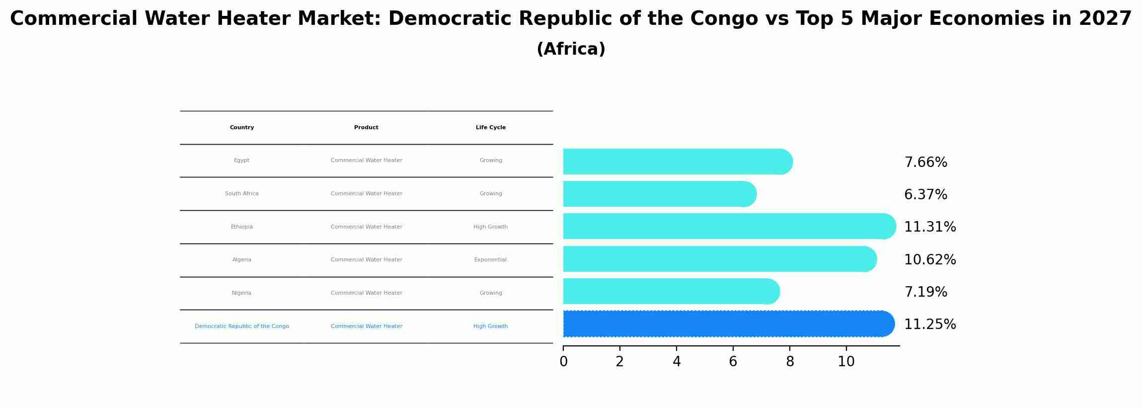 Commercial Water Heater Market: Democratic Republic of the Congo vs Top 5 Major Economies in 2027 (Africa)