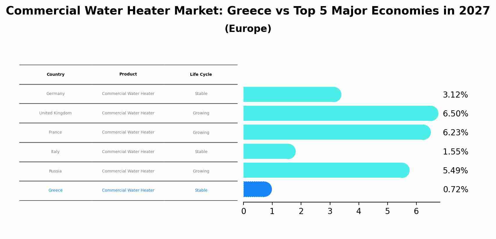 Commercial Water Heater Market: Greece vs Top 5 Major Economies in 2027 (Europe)