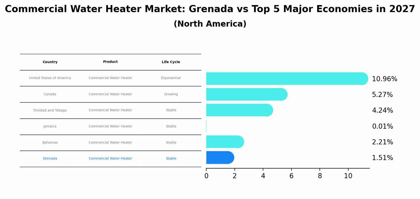 Commercial Water Heater Market: Grenada vs Top 5 Major Economies in 2027 (North America)