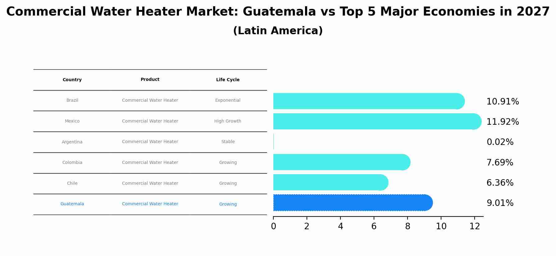 Commercial Water Heater Market: Guatemala vs Top 5 Major Economies in 2027 (Latin America)