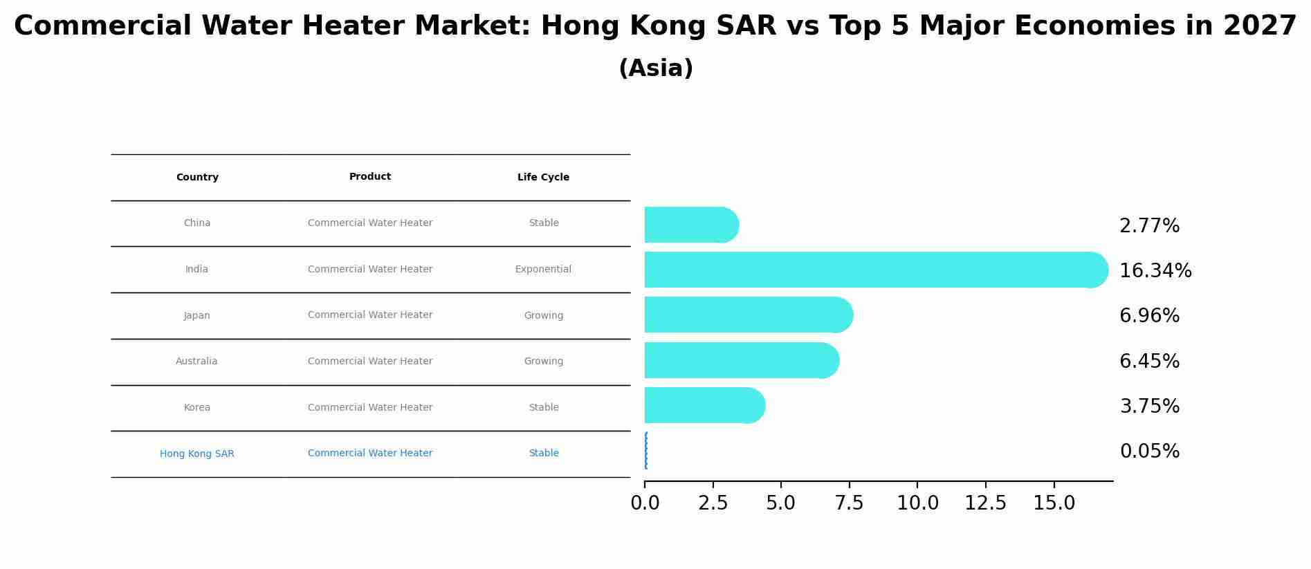 Commercial Water Heater Market: Hong Kong SAR vs Top 5 Major Economies in 2027 (Asia)