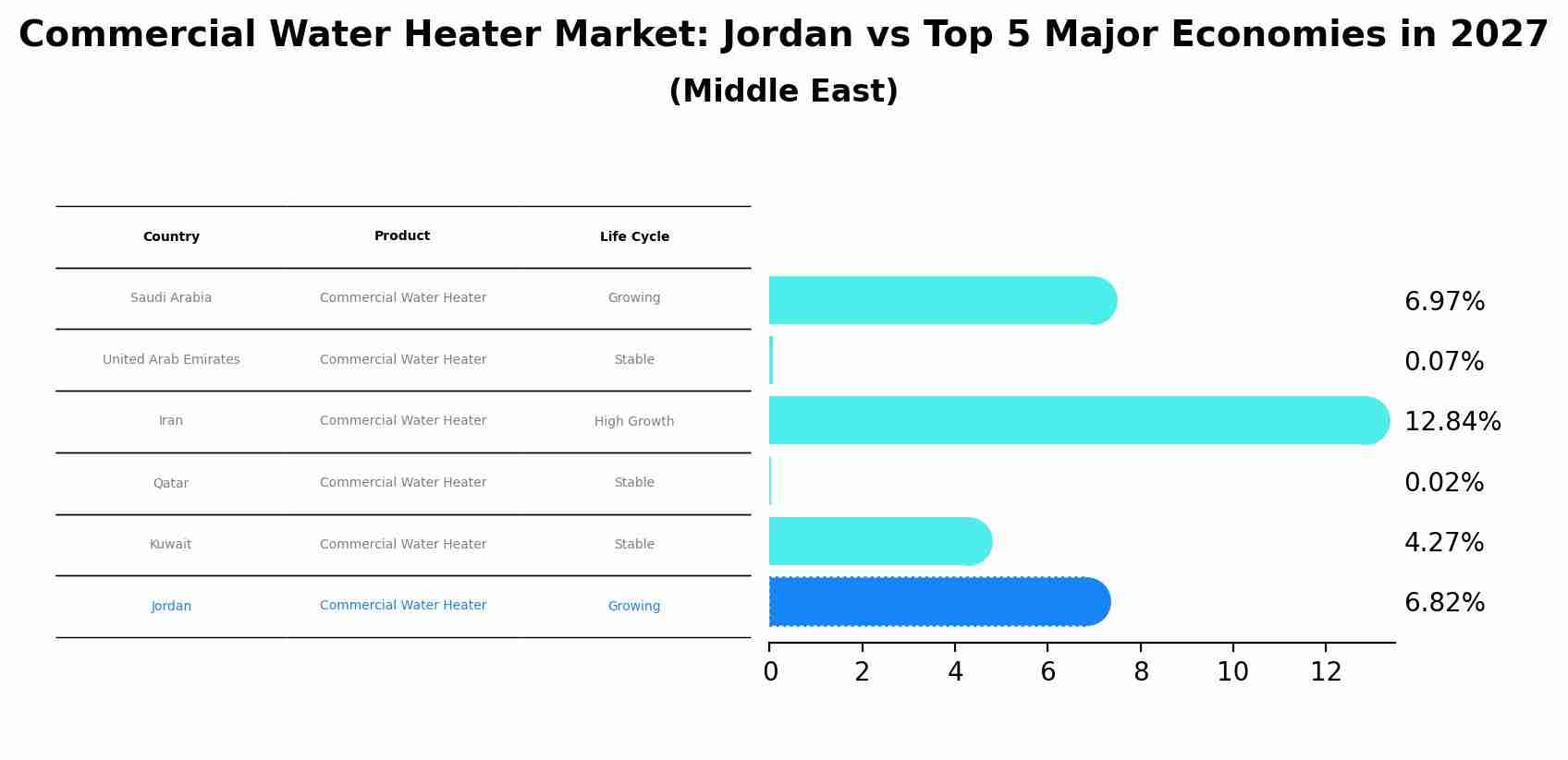 Commercial Water Heater Market: Jordan vs Top 5 Major Economies in 2027 (Middle East)