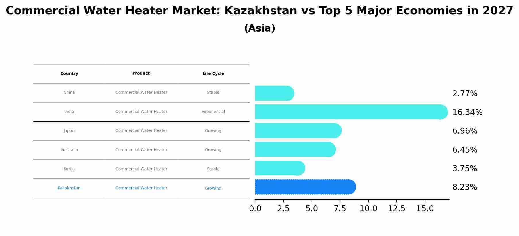 Commercial Water Heater Market: Kazakhstan vs Top 5 Major Economies in 2027 (Asia)