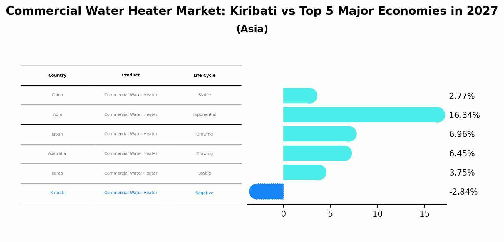 Commercial Water Heater Market: Kiribati vs Top 5 Major Economies in 2027 (Asia)
