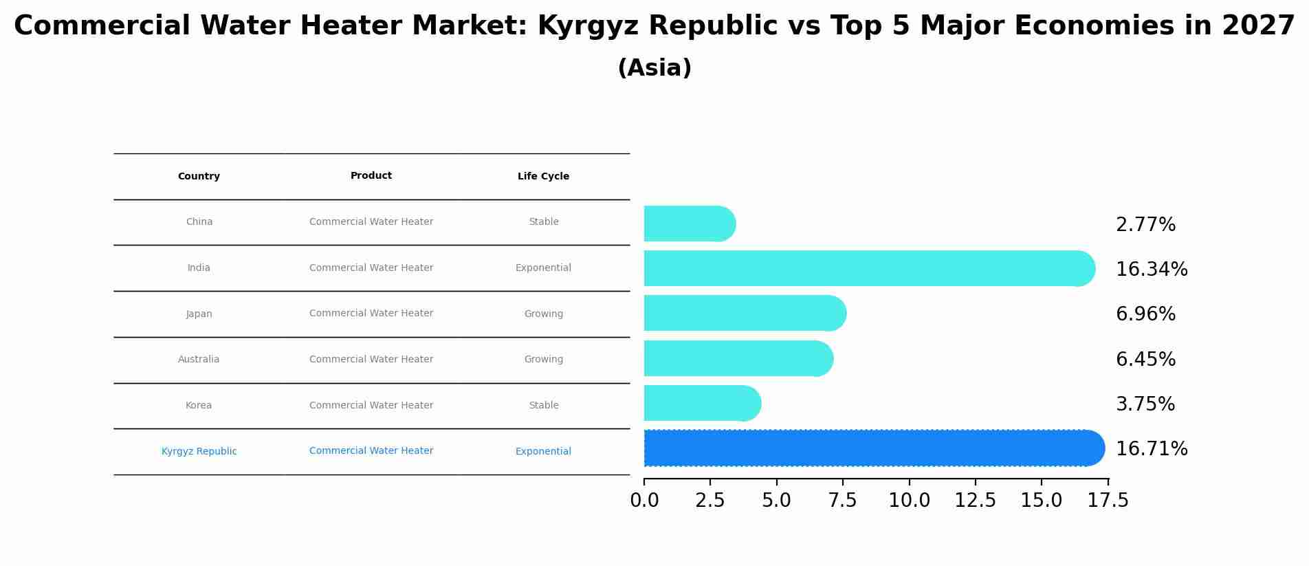 Commercial Water Heater Market: Kyrgyz Republic vs Top 5 Major Economies in 2027 (Asia)