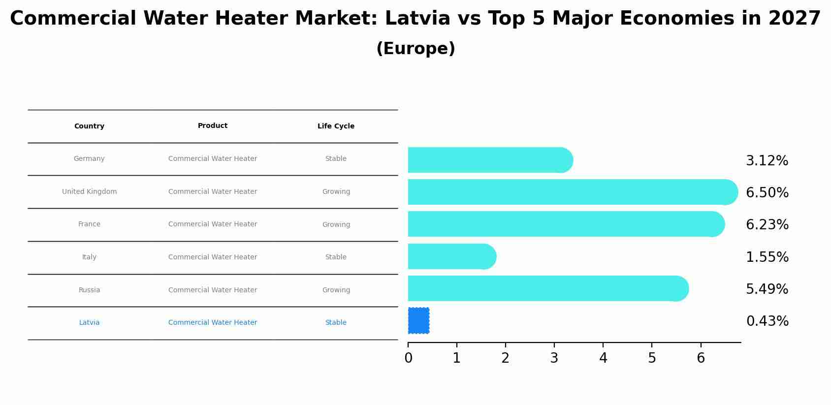 Commercial Water Heater Market: Latvia vs Top 5 Major Economies in 2027 (Europe)