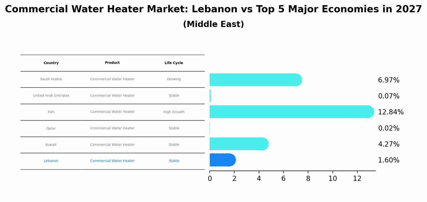 Commercial Water Heater Market: Lebanon vs Top 5 Major Economies in 2027 (Middle East)
