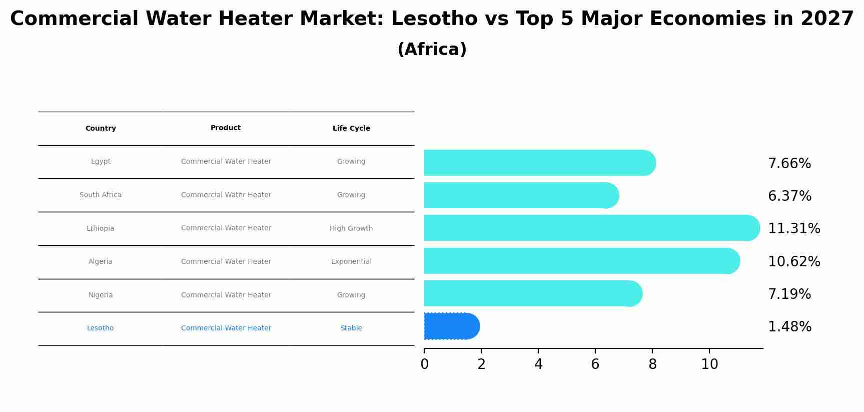 Commercial Water Heater Market: Lesotho vs Top 5 Major Economies in 2027 (Africa)