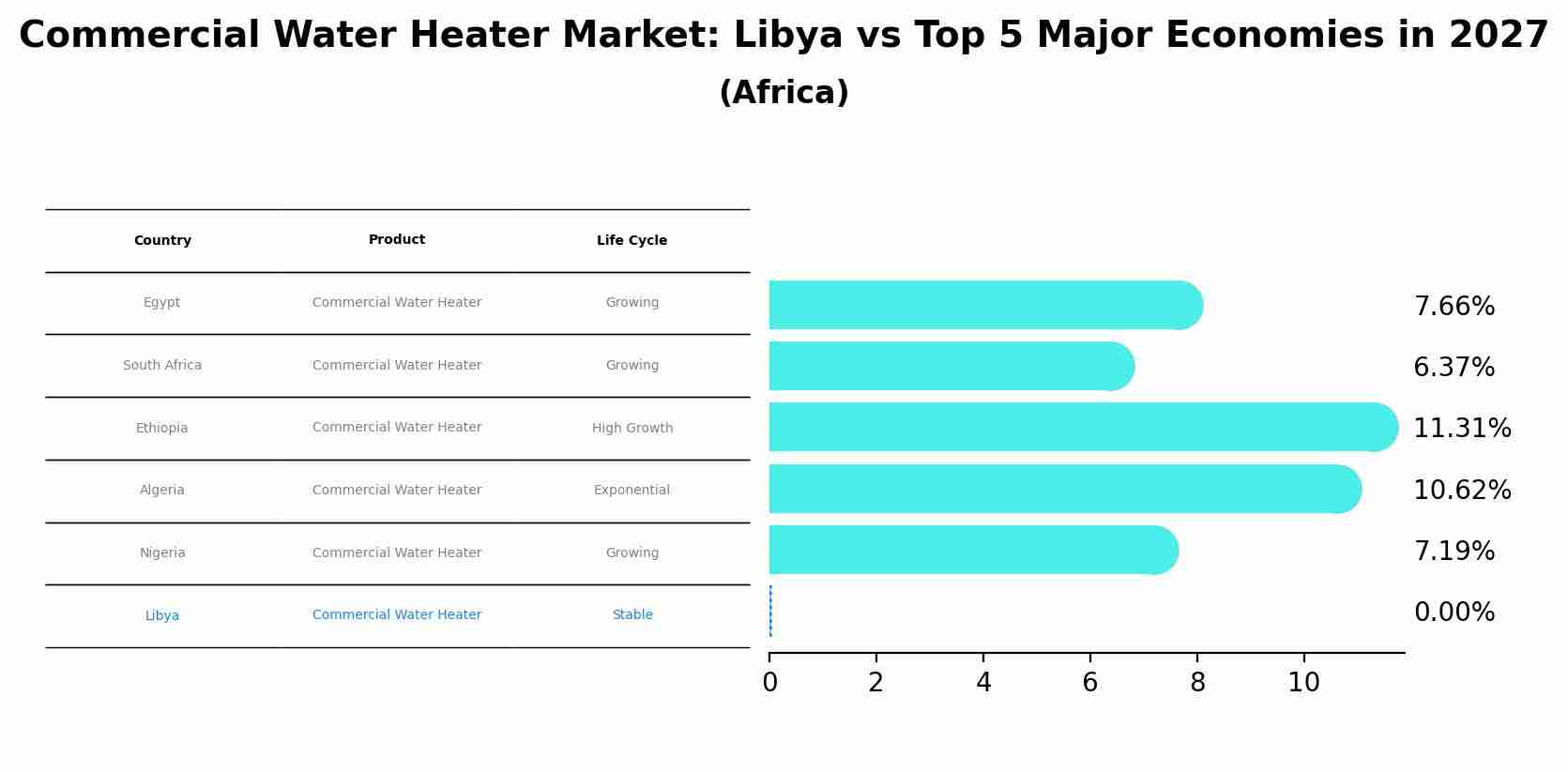 Commercial Water Heater Market: Libya vs Top 5 Major Economies in 2027 (Africa)