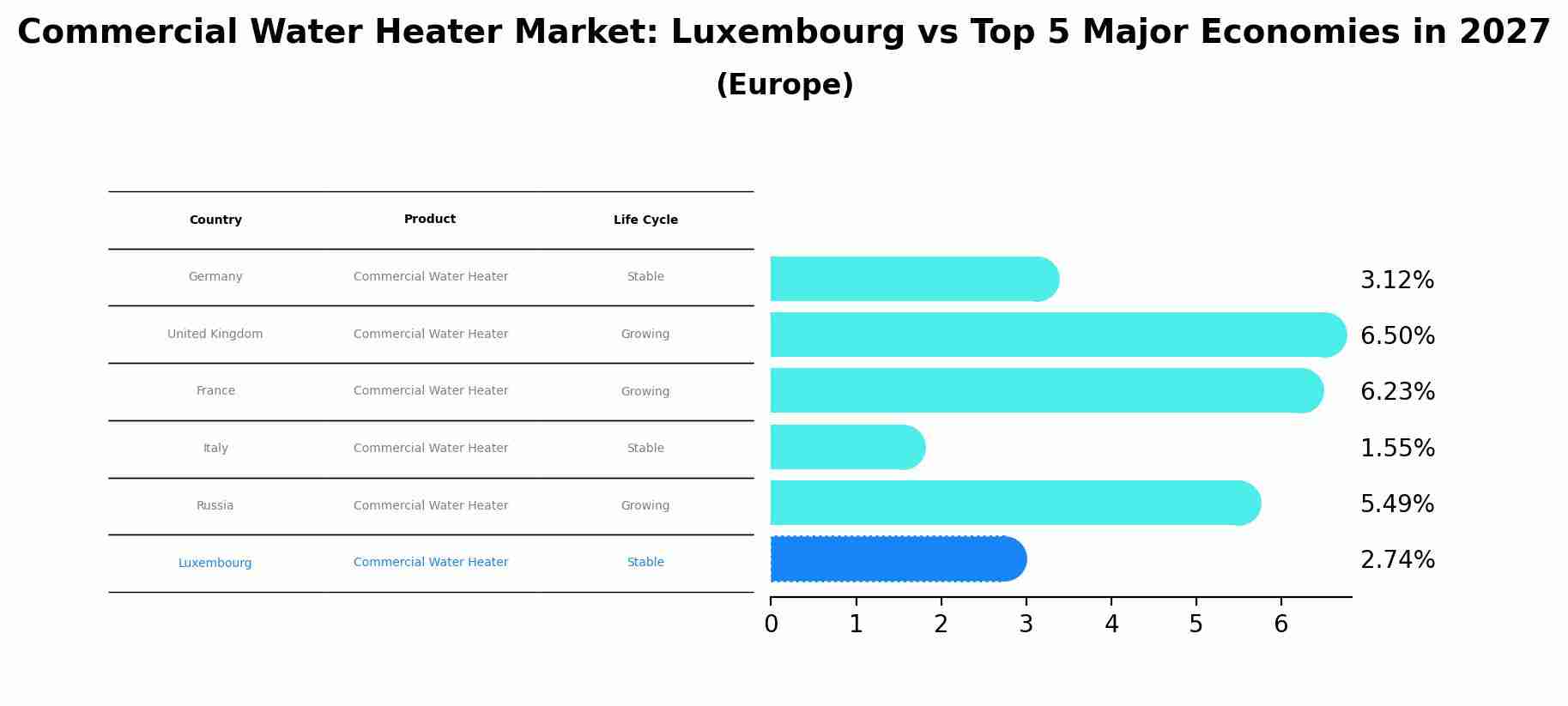 Commercial Water Heater Market: Luxembourg vs Top 5 Major Economies in 2027 (Europe)