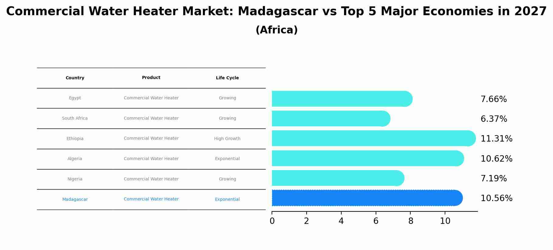 Commercial Water Heater Market: Madagascar vs Top 5 Major Economies in 2027 (Africa)