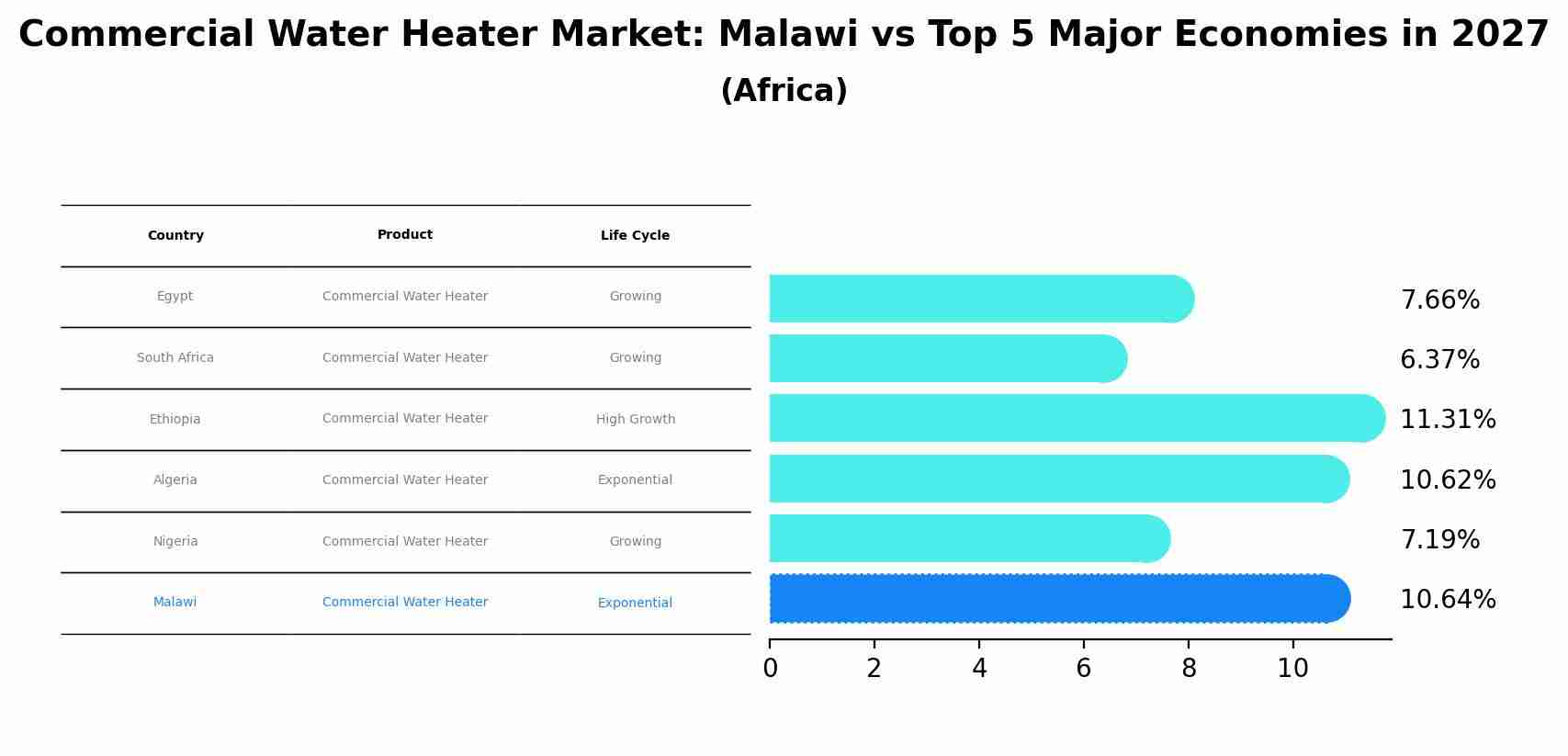 Commercial Water Heater Market: Malawi vs Top 5 Major Economies in 2027 (Africa)