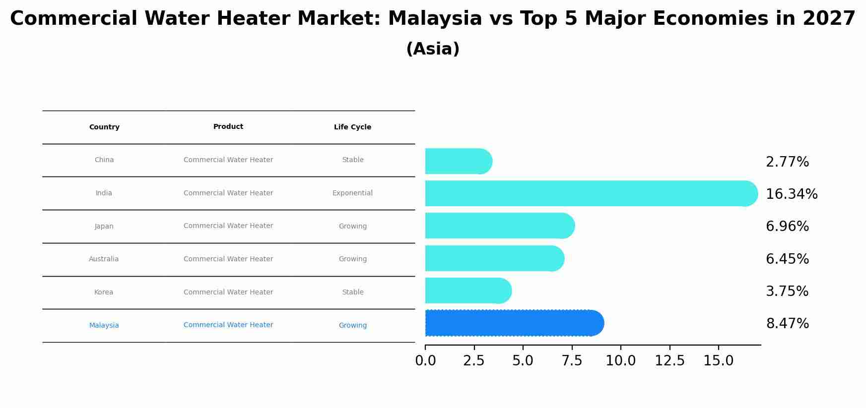 Commercial Water Heater Market: Malaysia vs Top 5 Major Economies in 2027 (Asia)