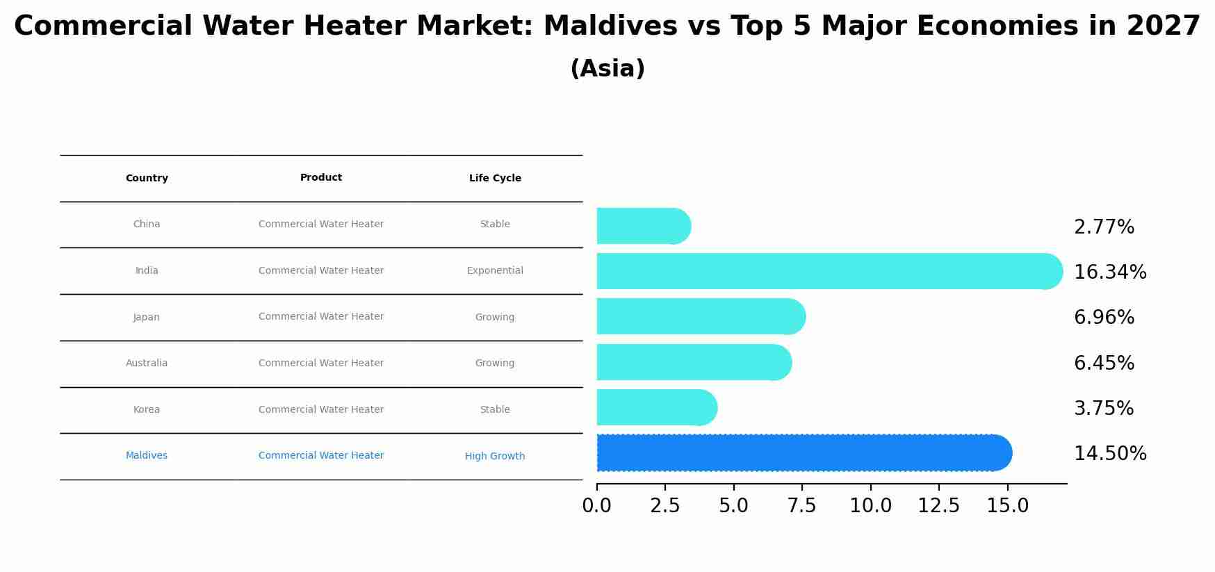 Commercial Water Heater Market: Maldives vs Top 5 Major Economies in 2027 (Asia)