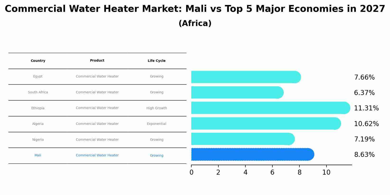 Commercial Water Heater Market: Mali vs Top 5 Major Economies in 2027 (Africa)