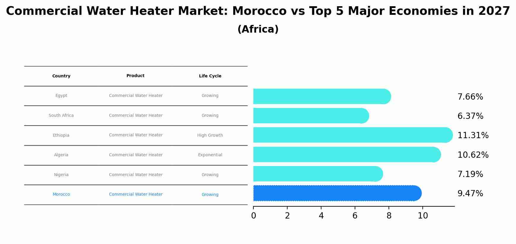 Commercial Water Heater Market: Morocco vs Top 5 Major Economies in 2027 (Africa)
