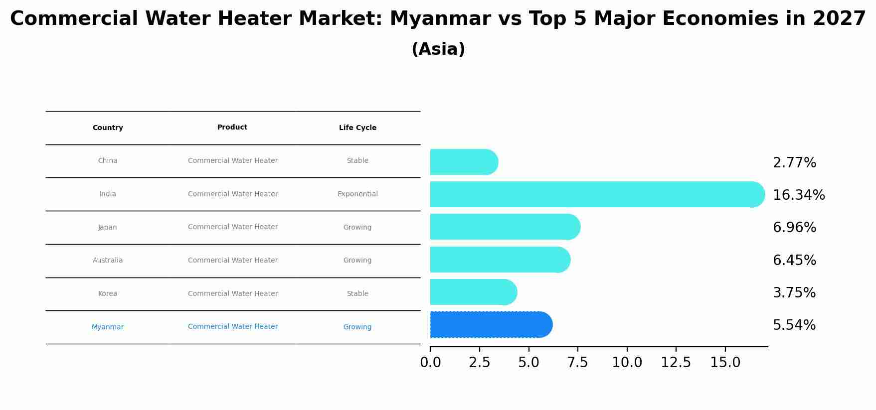 Commercial Water Heater Market: Myanmar vs Top 5 Major Economies in 2027 (Asia)