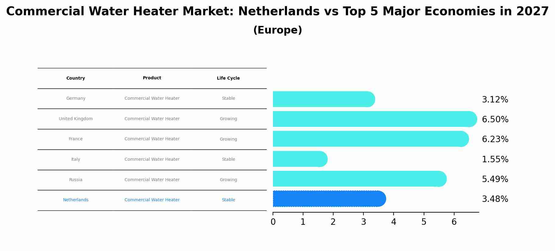 Commercial Water Heater Market: Netherlands vs Top 5 Major Economies in 2027 (Europe)