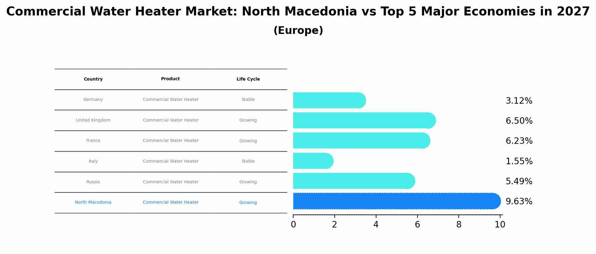 Commercial Water Heater Market: North Macedonia vs Top 5 Major Economies in 2027 (Europe)