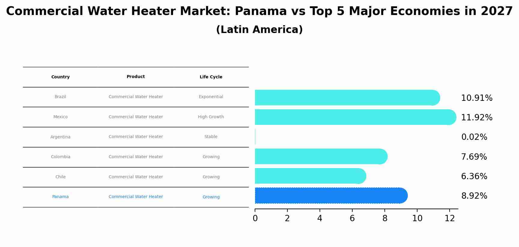 Commercial Water Heater Market: Panama vs Top 5 Major Economies in 2027 (Latin America)