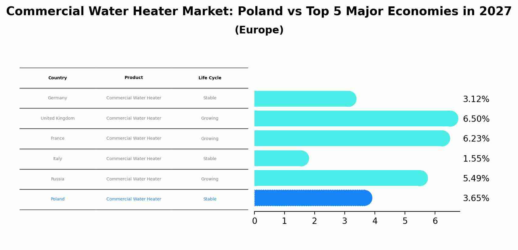 Commercial Water Heater Market: Poland vs Top 5 Major Economies in 2027 (Europe)