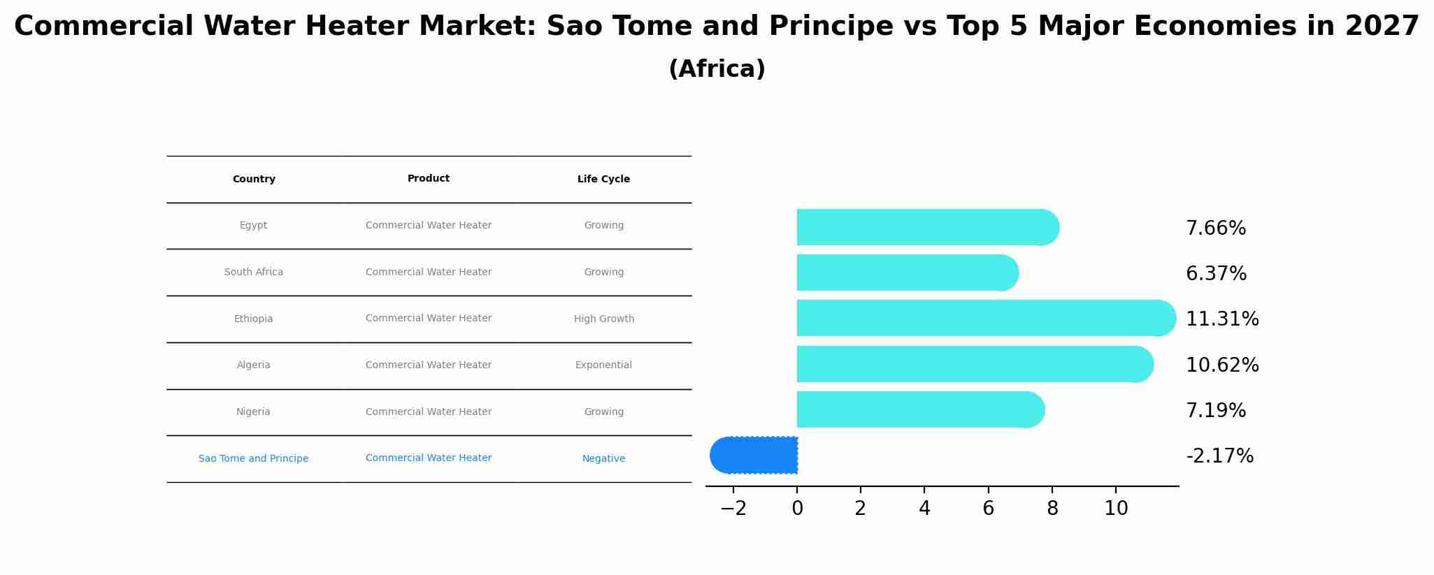 Commercial Water Heater Market: Sao Tome and Principe vs Top 5 Major Economies in 2027 (Africa)
