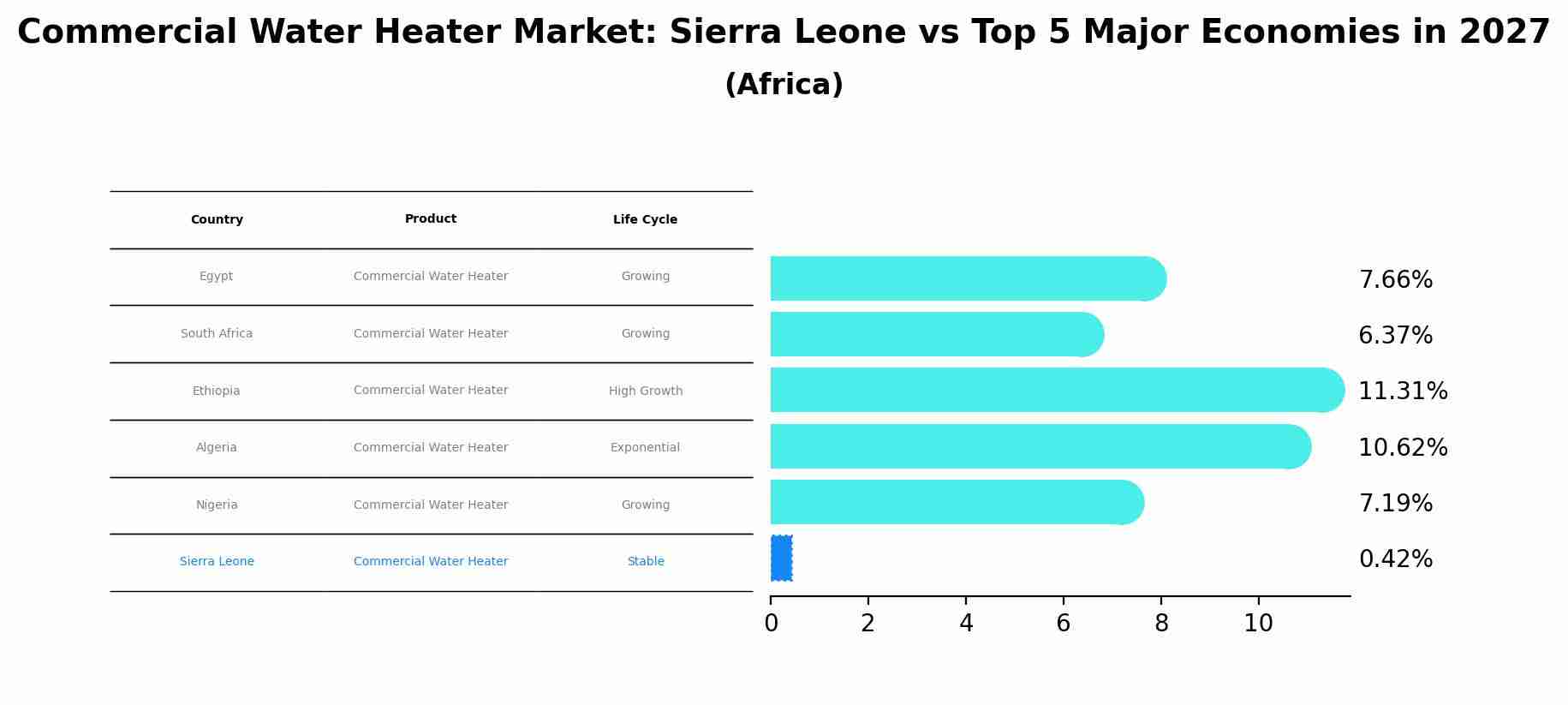 Commercial Water Heater Market: Sierra Leone vs Top 5 Major Economies in 2027 (Africa)
