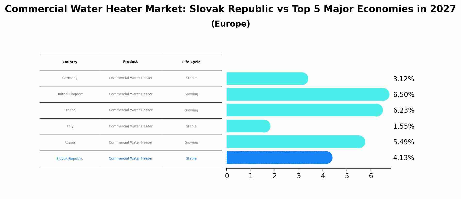 Commercial Water Heater Market: Slovak Republic vs Top 5 Major Economies in 2027 (Europe)